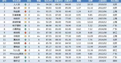 最新网贷评级排行榜出炉，人人贷位列