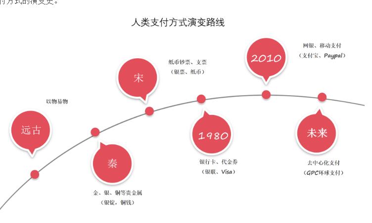 谈谈我认为未来支付的进化方向——G